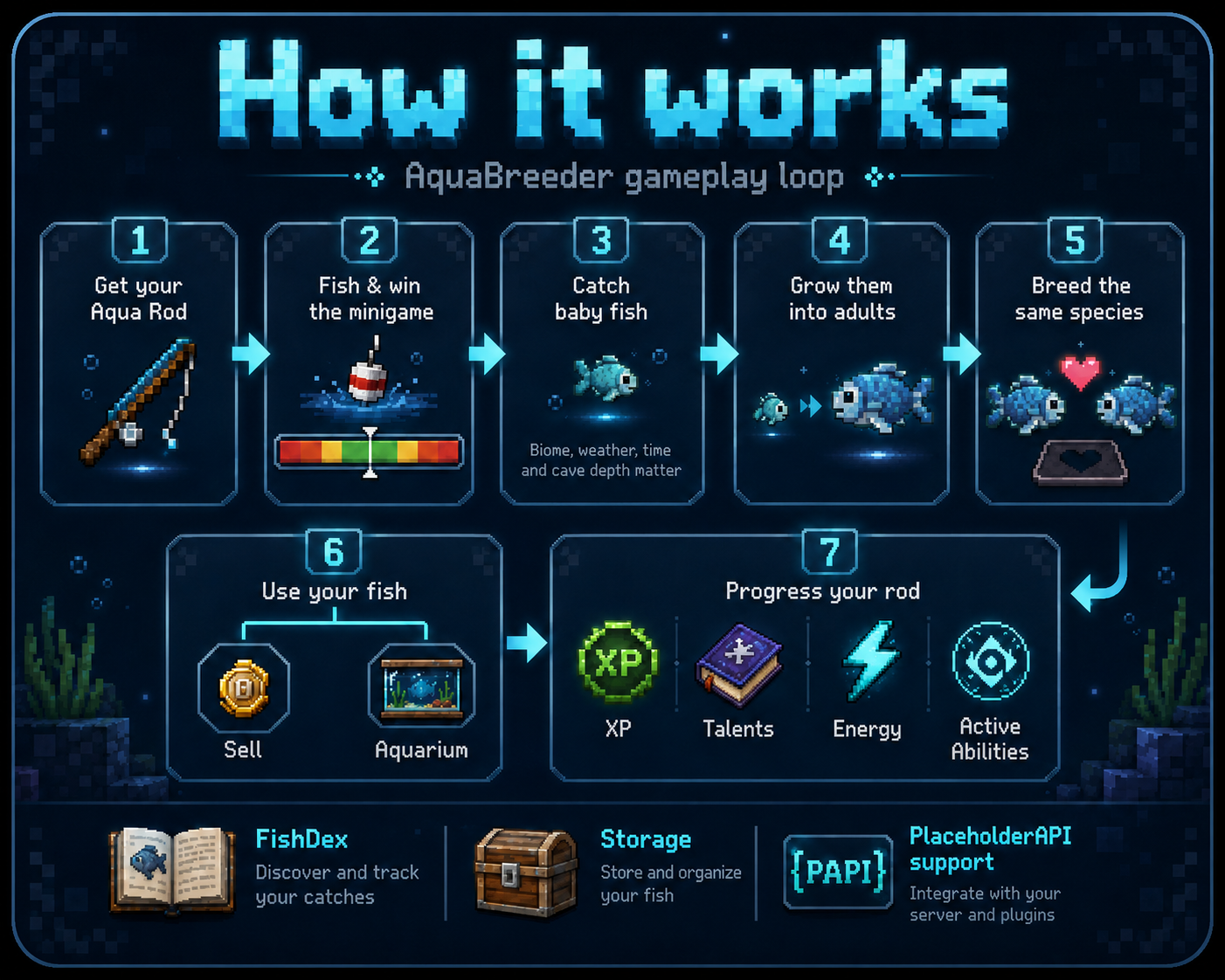 AquaBreeder gameplay loop showing the Aqua Rod, fishing minigame, baby fish, adult fish, breeding, selling, aquarium, rod progression, FishDex and storage